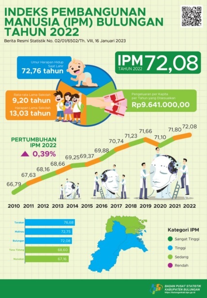 Indeks Pembangunan Manusia Kab. Bulungan Tahun 2022