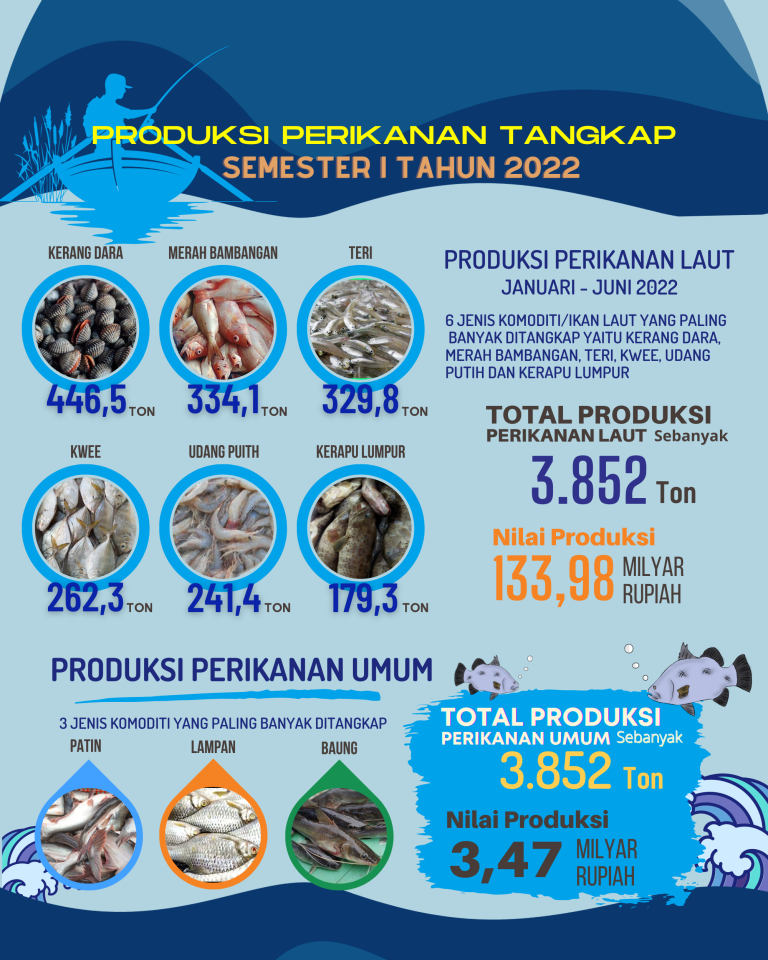 Produksi Perikanan Tangkap Semester I Tahun 2022