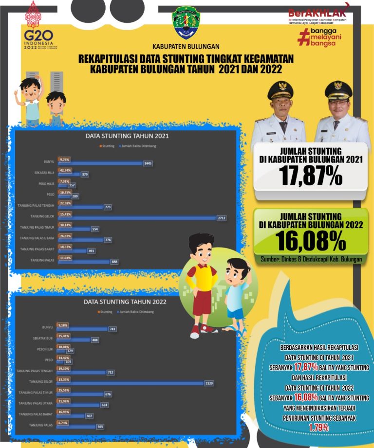 Rekapitulasi Data Stunting Kecamatan Tahun 2021-2022