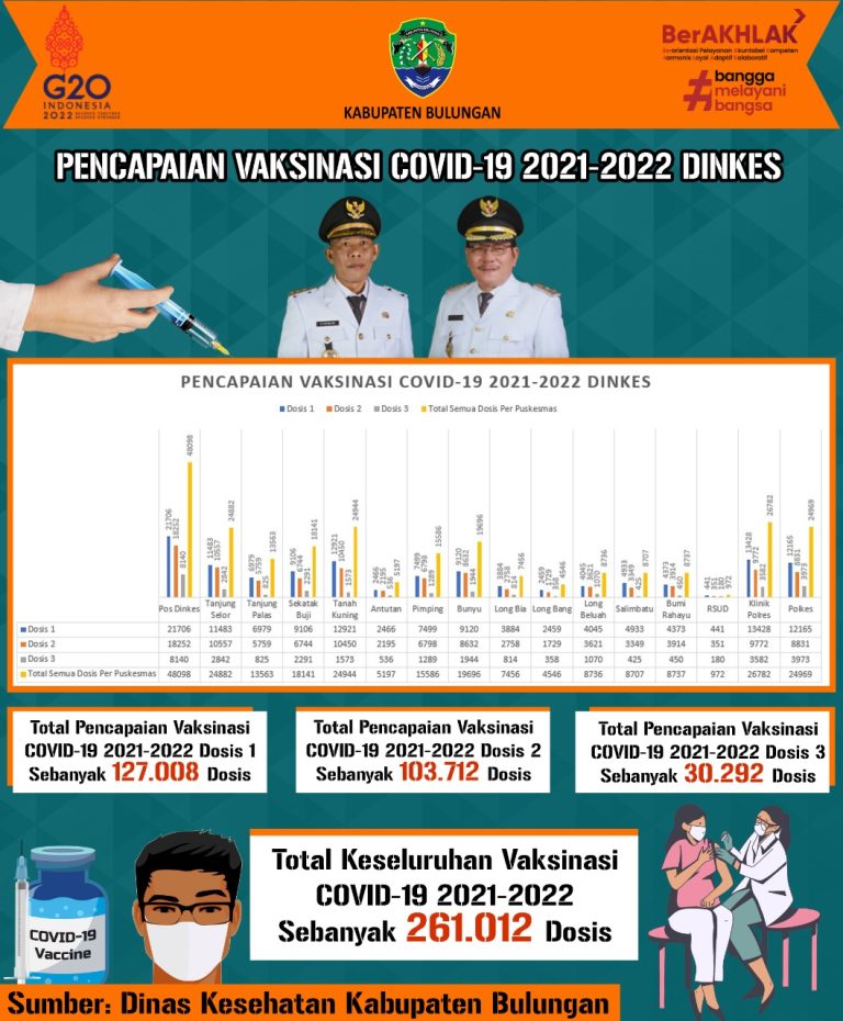 Pencapaian Vaksinasi Covid-19 Tahun 2021-2022
