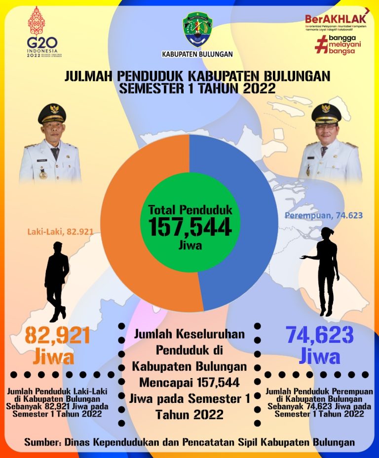 Info Penduduk Kab. Bulungan Semester I Tahun 2022