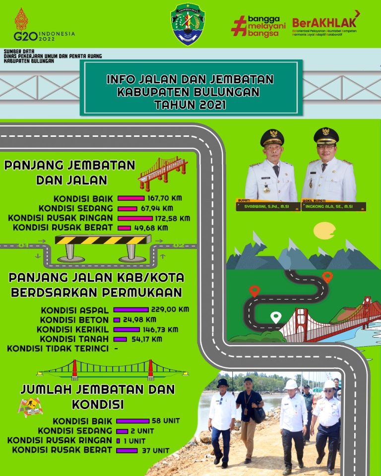 Info Jalan dan Jembatan Kab. Bulungan Tahun 2021