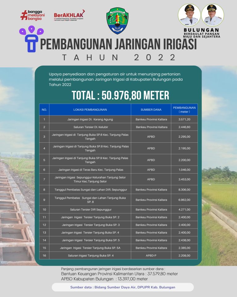 Pembangunan Jaringan Irigasi Tahun 2022