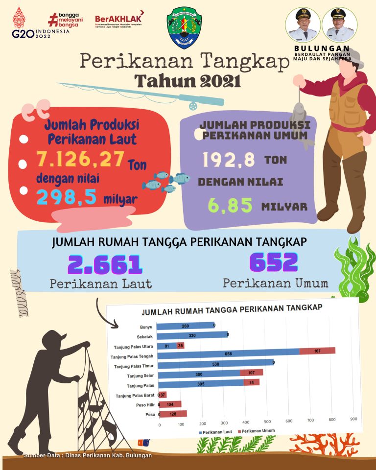 Produksi Perikanan Tangkap Tahun 2021