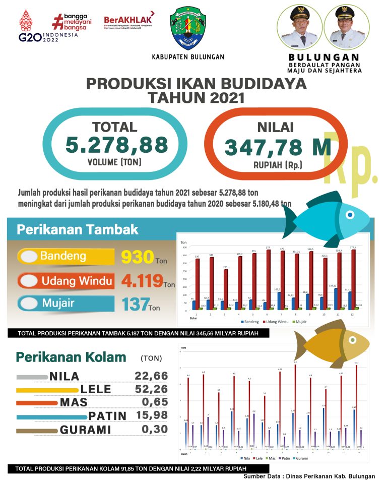 Produksi Ikan Budidaya Tahun 2021
