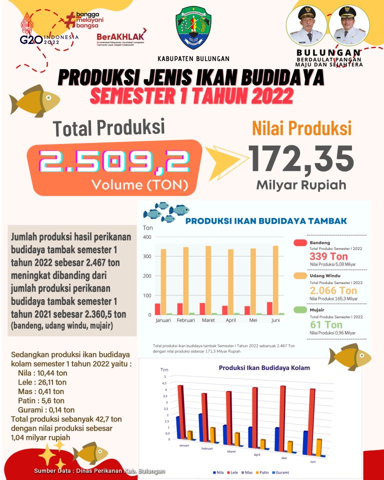 Produksi Ikan Budidaya Semester I Tahun 2022