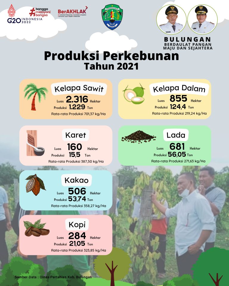 Produksi Perkebunan Tahun 2021