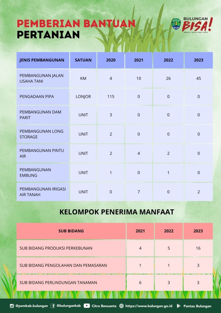 Bantuan Pertanian 2020 – 2023
