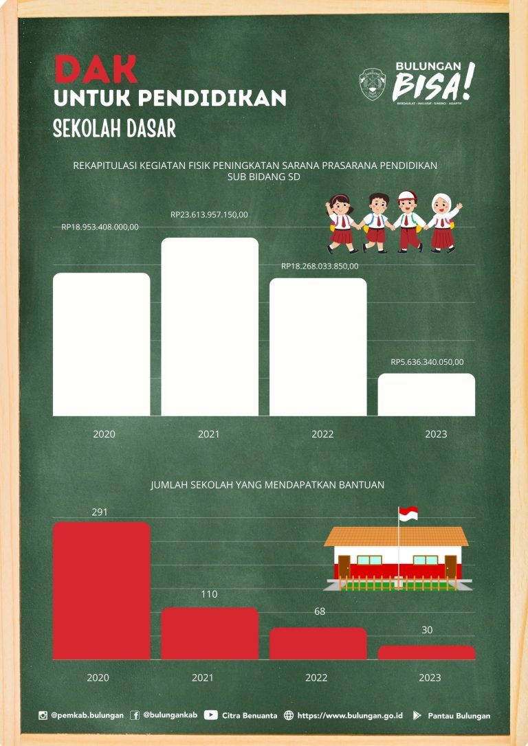 Bantuan DAK untuk Pendidikan SD 2020 – 2023