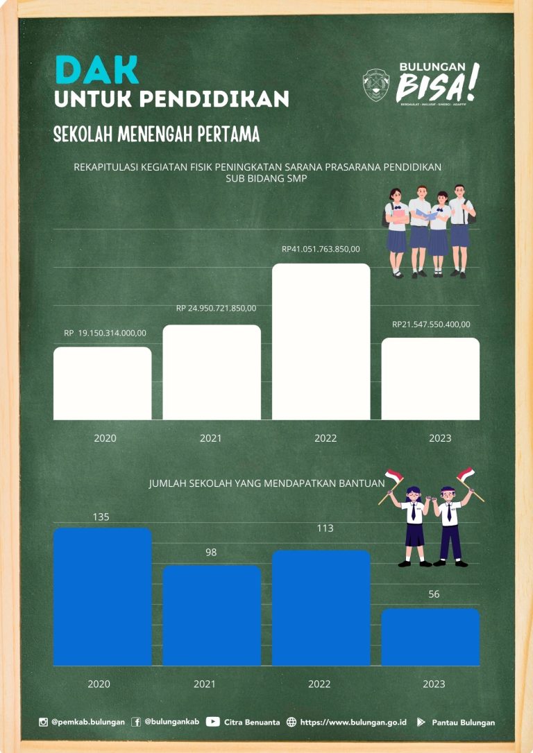 Bantuan DAK untuk Pendidikan SMP 2020 – 2023