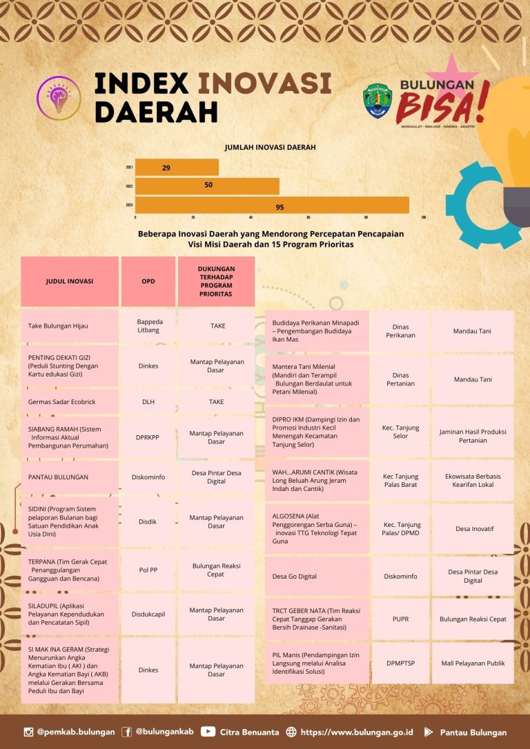 Daftar Inovasi Daerah 2023