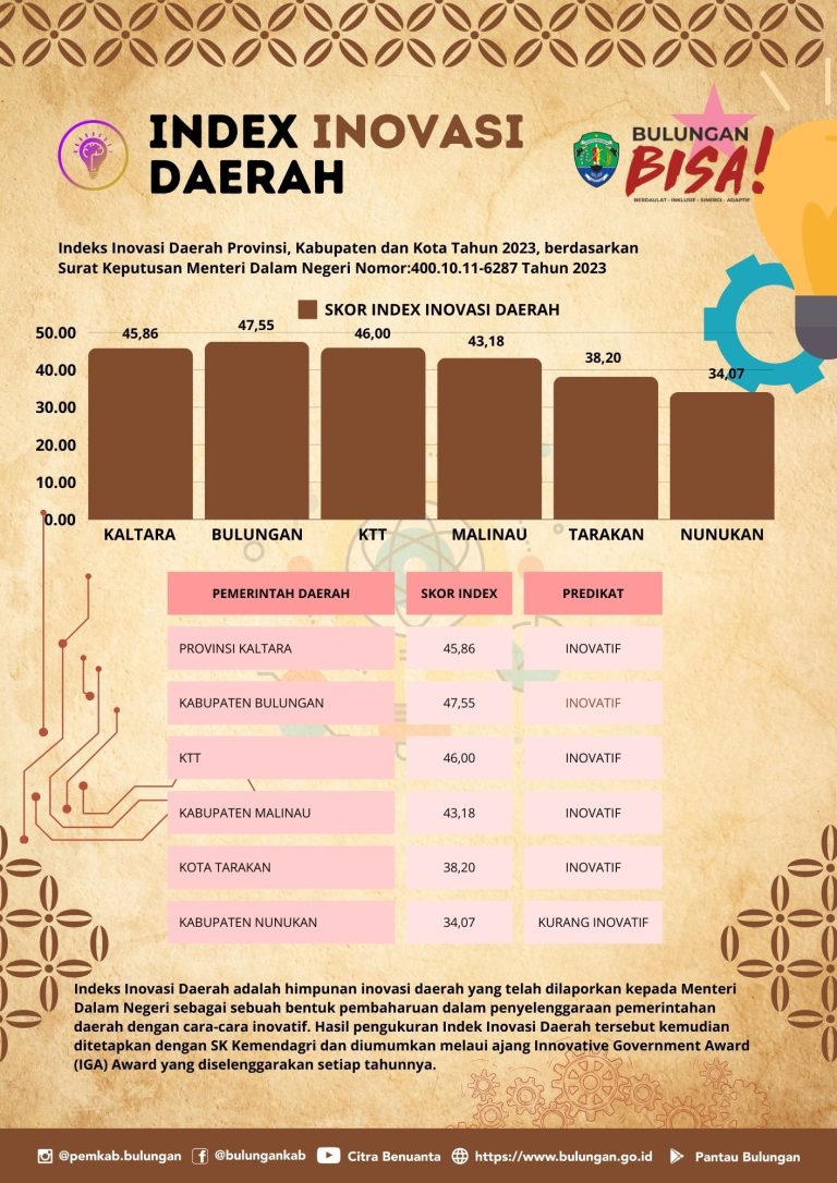 Indeks Inovasi Daerah 2023