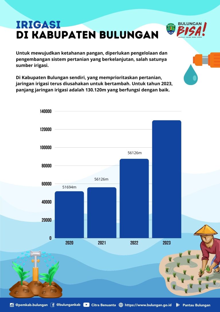 Panjang Irigasi Tahun 2020 – 2023