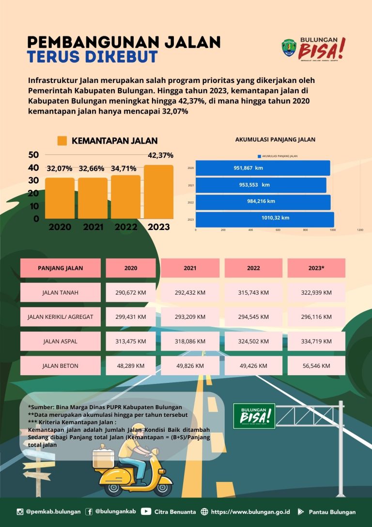 Infrastruktur Jalan Tahun 2020 – 2023