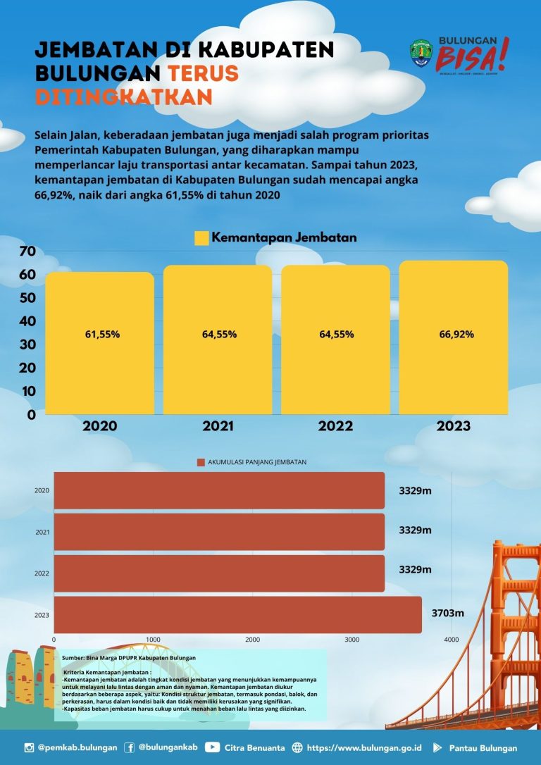 Infrastruktur Jembatan Tahun 2020 – 2023