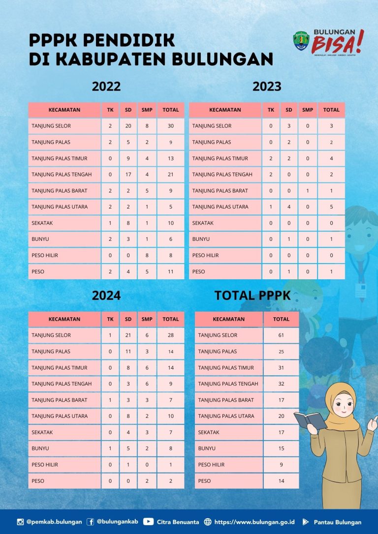 Jumlah PPPK Pendidik Tahun 2022 – 2024