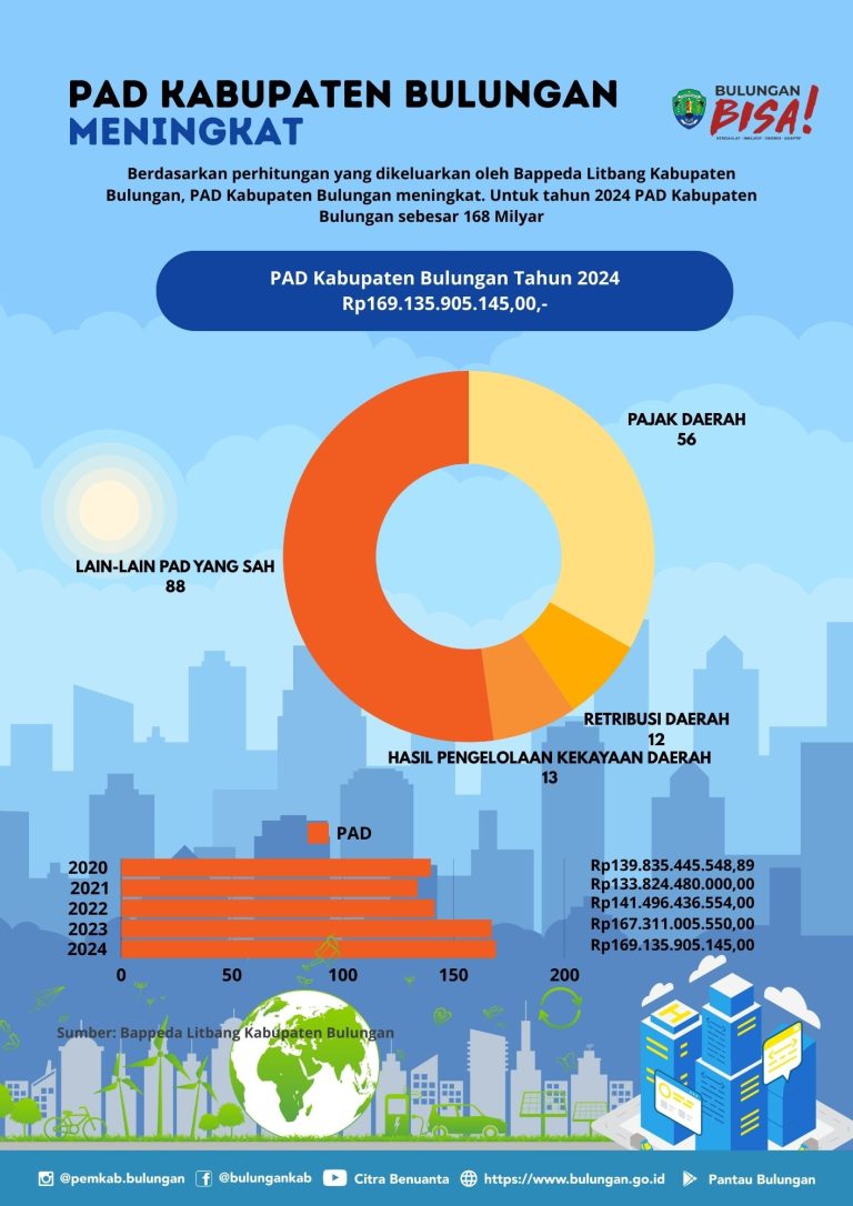 PAD Bulungan 2020 – 2024