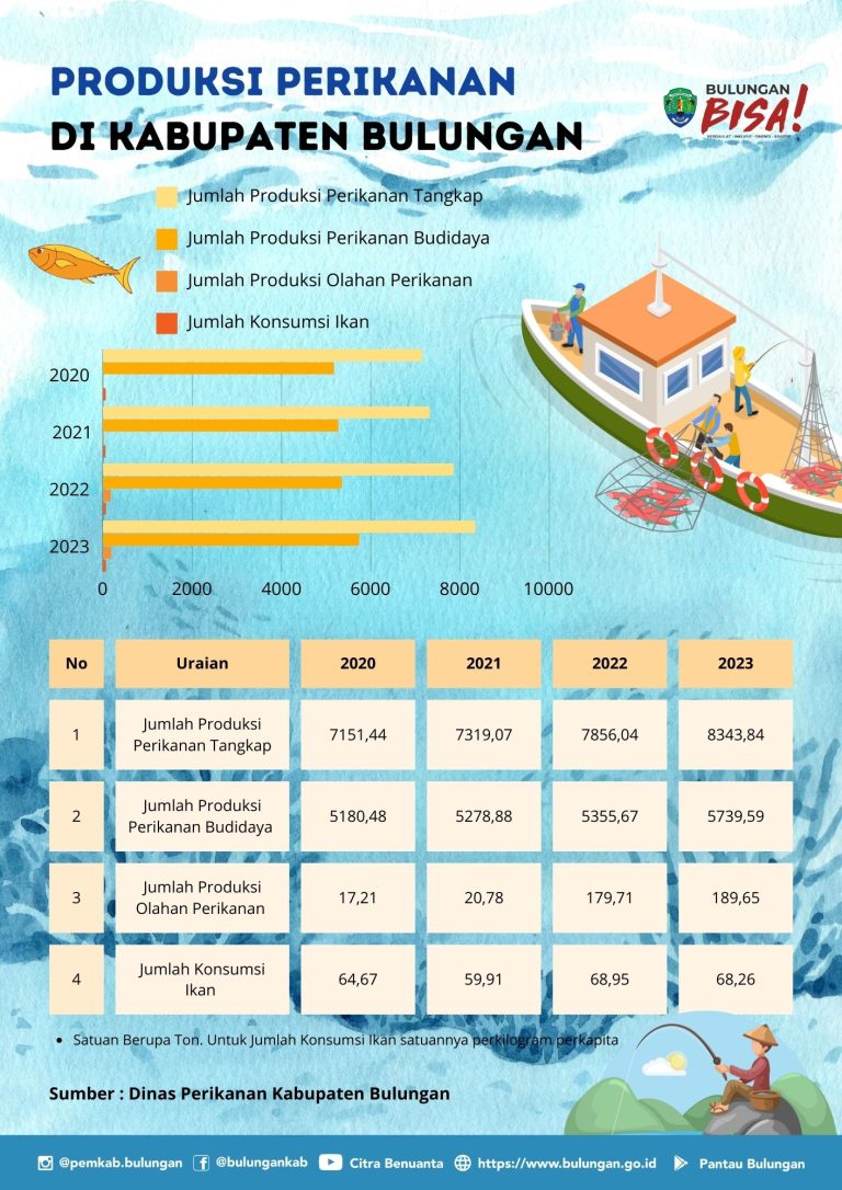 Produksi Perikanan Tahun 2020 – 2023