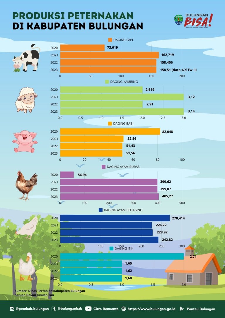 Produksi Peternakan Tahun 2020 – 2023
