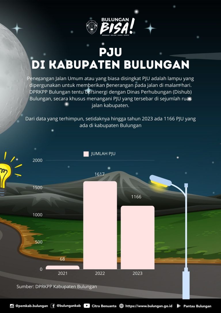 Jumlah Penerangan Jalan Umum 2021 – 2023
