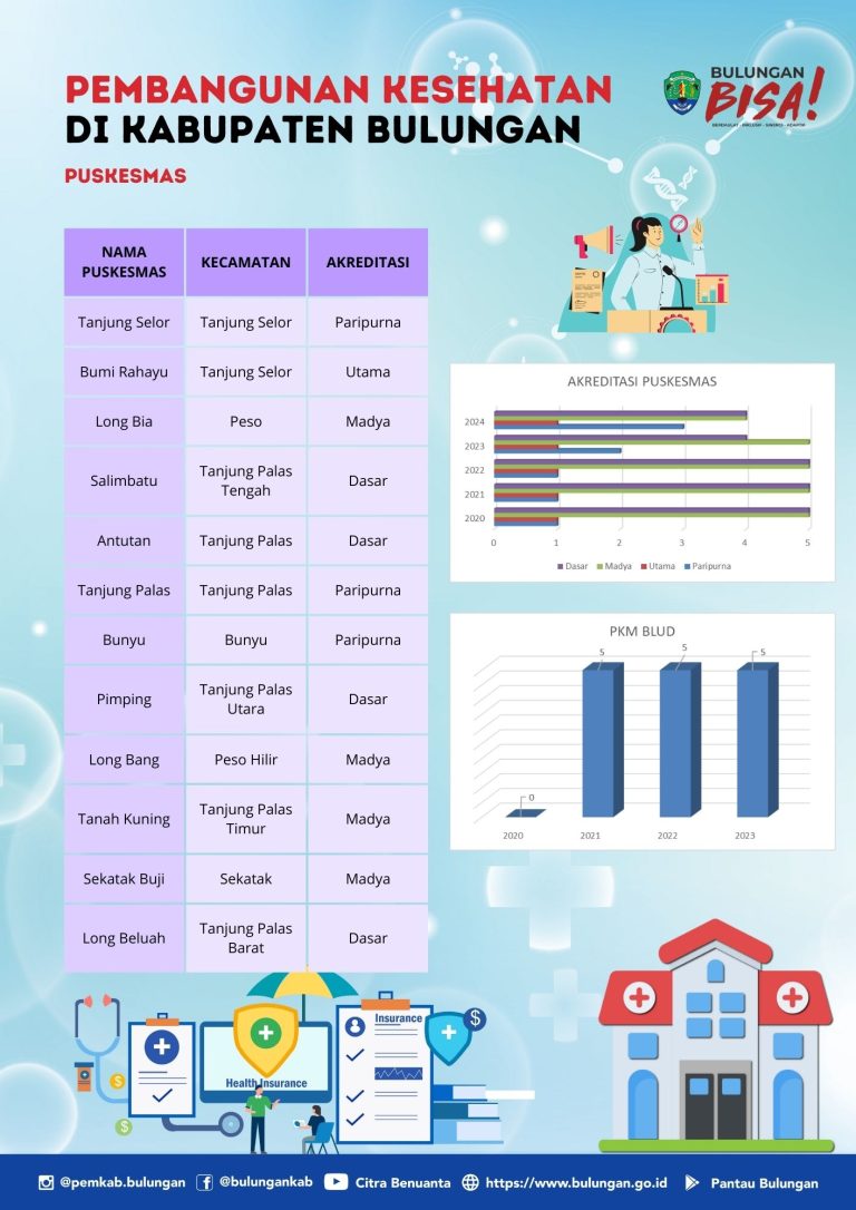 Pembangunan Fasilitasi Kesehatan (Puskesmas) 2020 – 2024