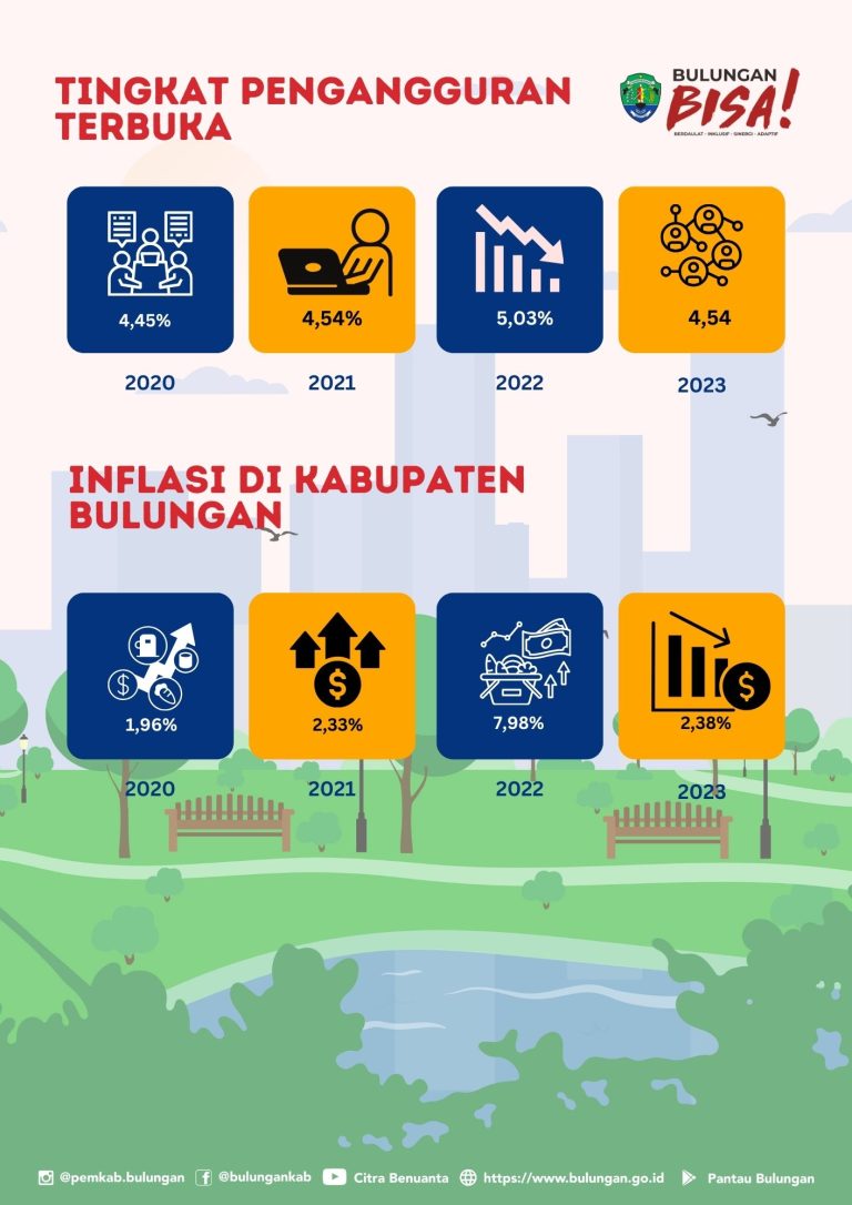 Tingkat Pengangguran dan Inflasi 2020 – 2023