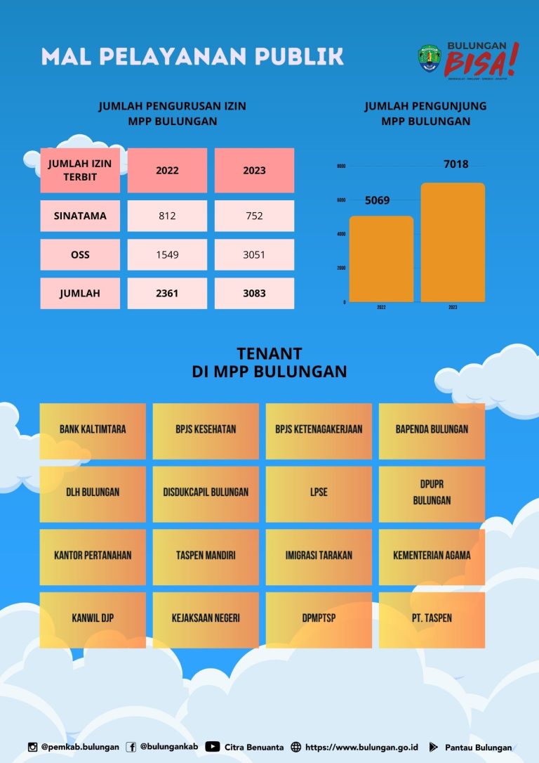 Jumlah Pengurusan Izin di MPP Bulungan 2022 – 2023