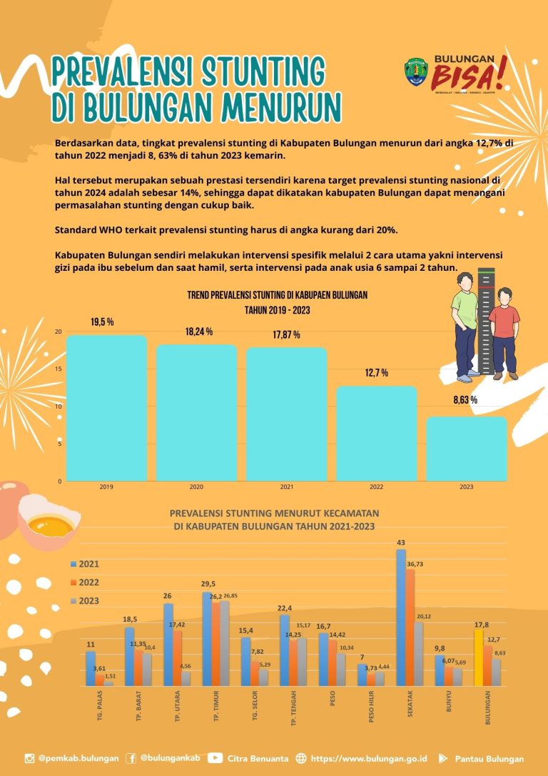Angka Prevalensi Stunting Tahun 2019 – 2023