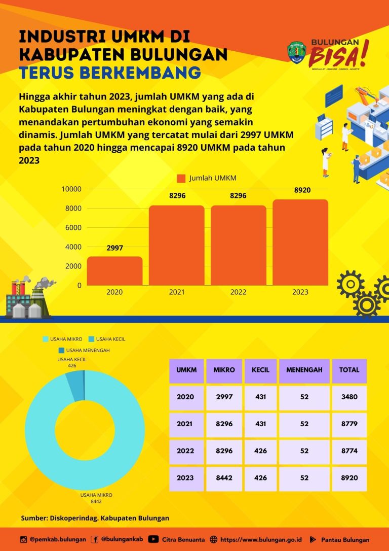 Jumlah UMKM di Bulungan Tahun 2020 – 2023