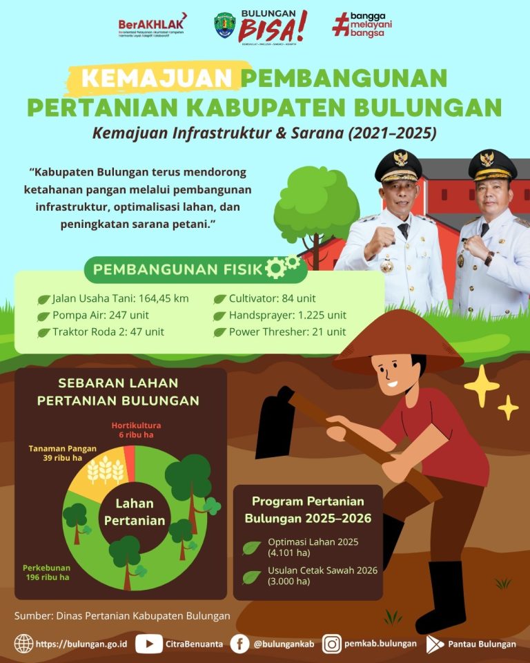Kemajuan Pembangunan Pertanian Kab. Bulungan 2021 – 2025