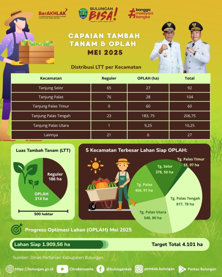 Capaian Tambah Tanam dan Optimalisasi Lahan (Mei 2025)
