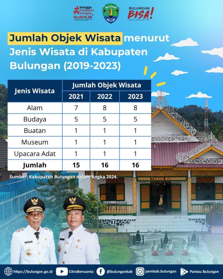Jumlah Objek Wisata (2019 – 2023)