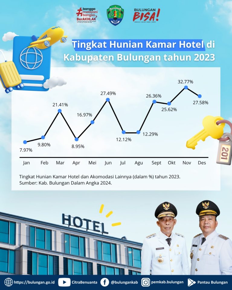 Tingkat Hunian Kamar Hotel Tahun 2023