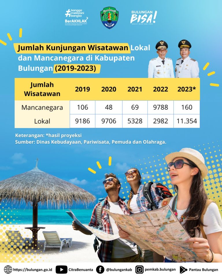 Jumlah Kujungan Wisatawan (2019 – 2023)