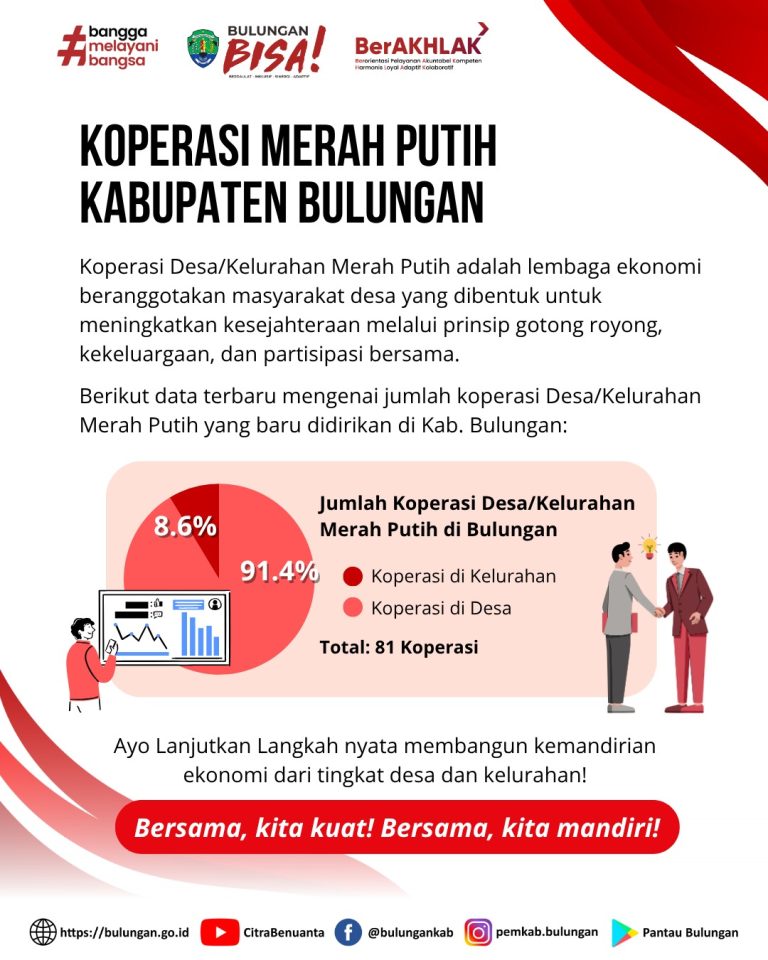 Jumlah Koperasi Merah Putih (Juli 2025)