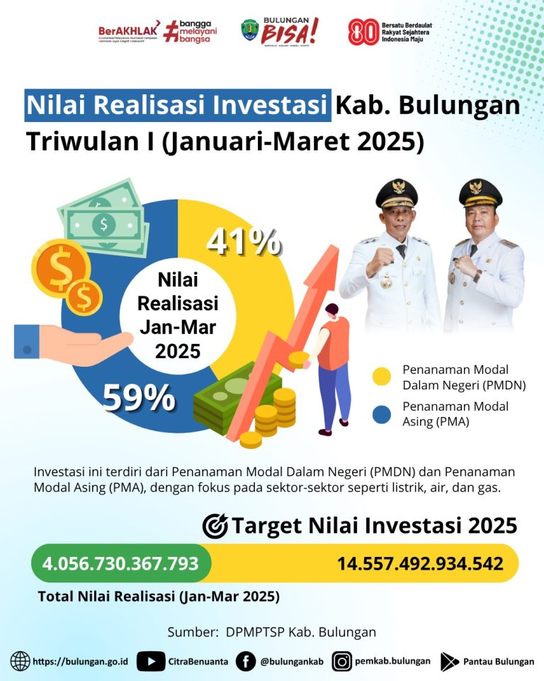 Nilai Realisasi Investasi (Triwulan I Tahun 2025)
