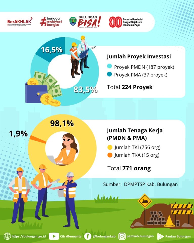 Jumlah Proyek Investasi dan Tenaga Kerja (Triwulan I Tahun 2025)