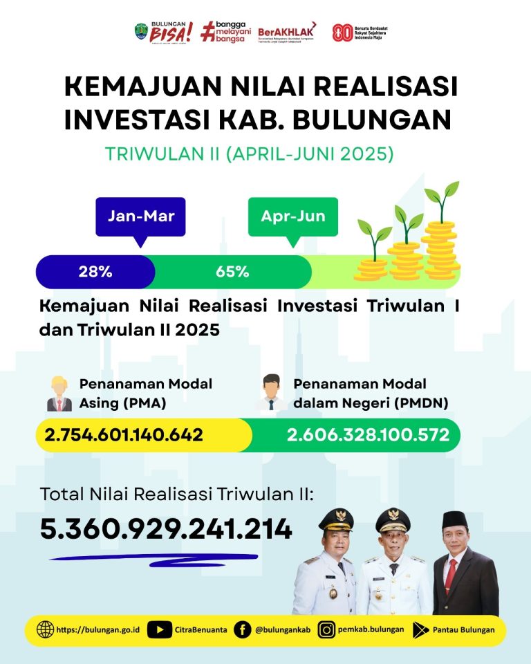 Kemajuan Nilai Realisasi Investasi Triwulan II 2025