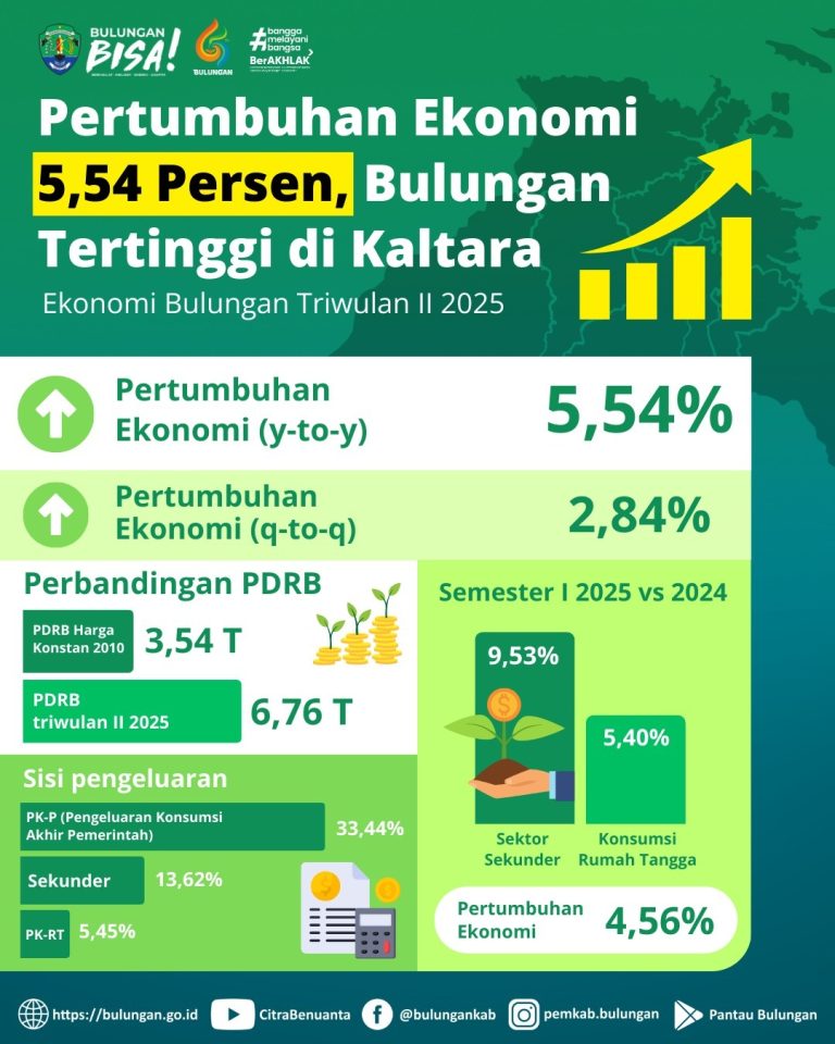 Pertumbuhan Ekomoni Kab. Bulungan Triwulan II Tahun 2025