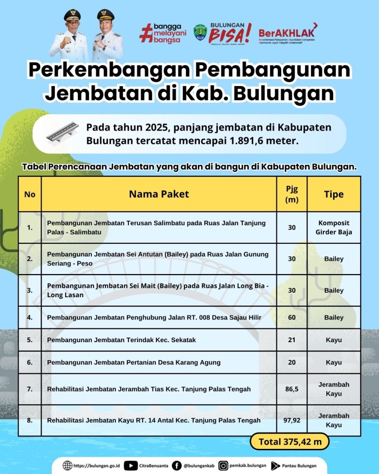 Perkembangan Pembangunan Jembatan Tahun 2025