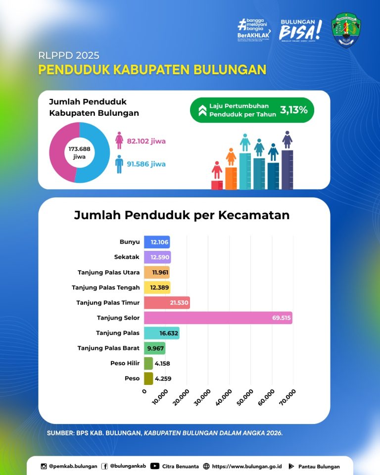 Jumlah Penduduk Kab. Bulungan (Ringkasan LPPD 2025)